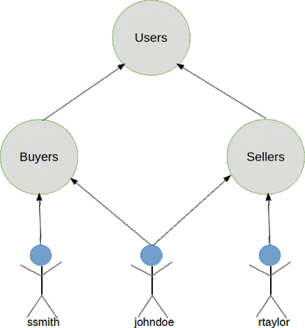 role-role and user-role relationships